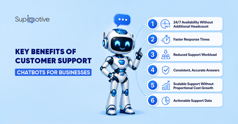 Key benefits of customer support chatbots for businesses , 24/7 availability, faster responses, reduced workload, accurate answers