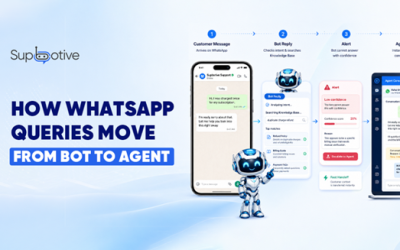 How a WhatsApp Support Query Moves from Bot Reply to Alert to Agent Handoff in Supbotive