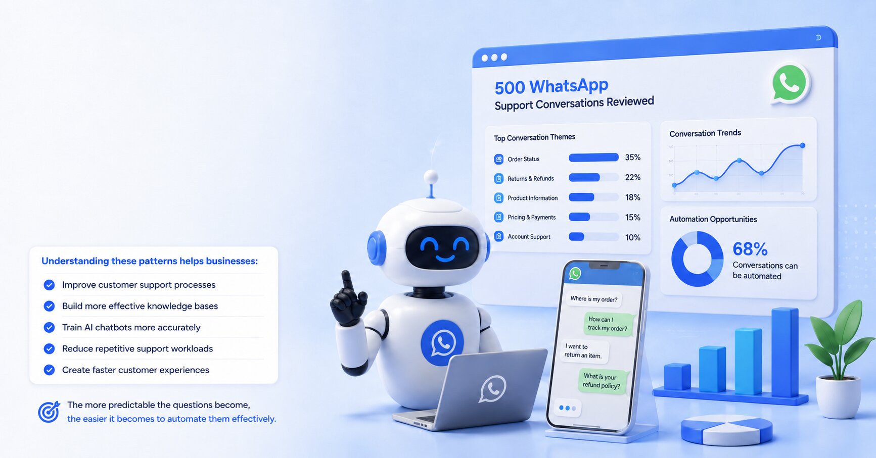 WhatsApp support conversation analysis showing common customer questions and chatbot automation opportunities