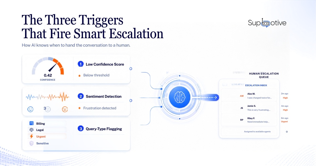 Three smart escalation triggers routing low-confidence, frustrated and sensitive queries to human support.