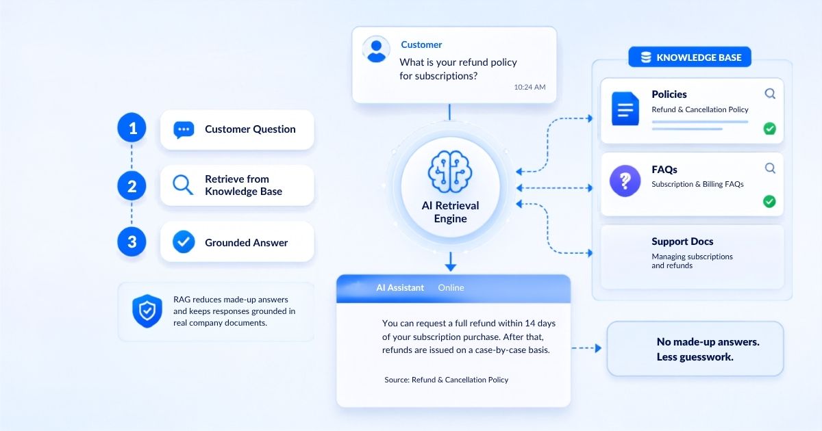 RAG-based AI chatbot retrieving answers from a knowledge base to reduce made-up customer support replies.