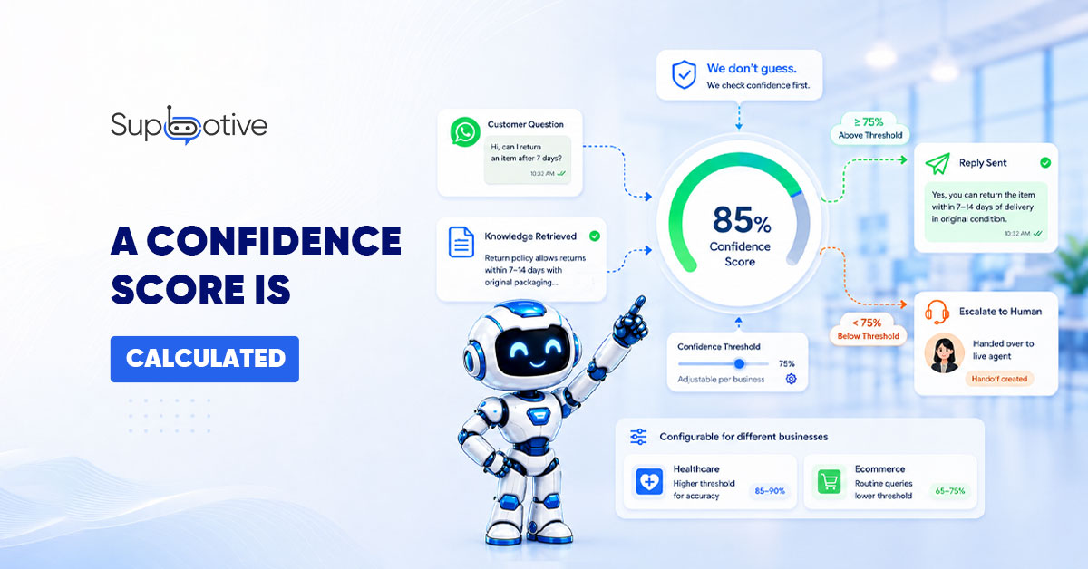 What happens to a WhatsApp message after a customer sends it — Supbotive's 5-step workflow from receipt to AI reply or human handoff