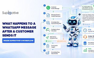 What Happens to a WhatsApp Message After a Customer Sends It – Inside Supbotive’s Workflow