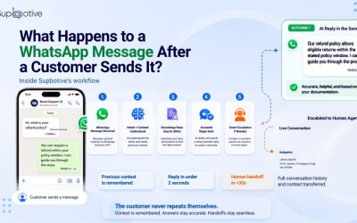 What Happens to a WhatsApp Message After a Customer Sends It – Inside Supbotive’s Workflow