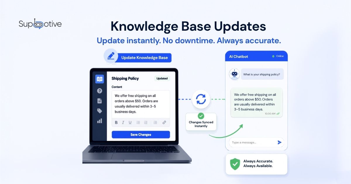 WhatsApp customer support tool comparison showing AI dashboard, message limits, agent seats, compliance, and data ownership.